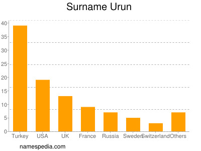 Surname Urun