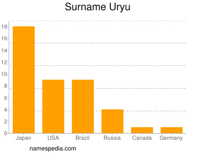 Surname Uryu