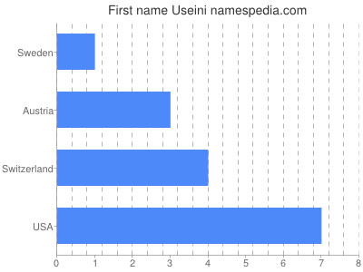 Given name Useini