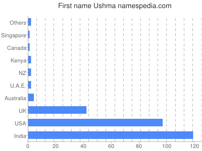 Given name Ushma
