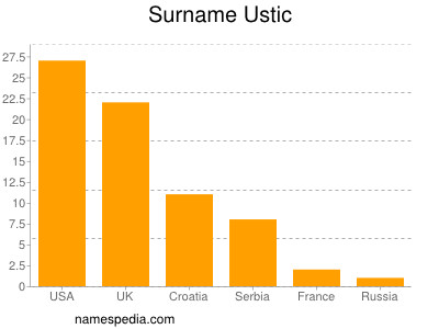 Surname Ustic