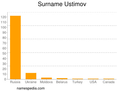 Surname Ustimov