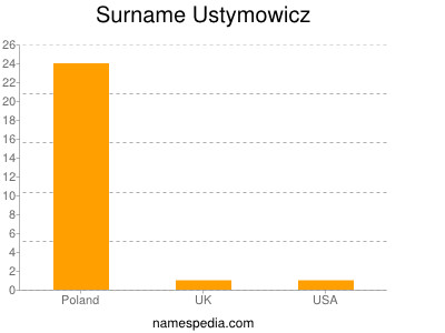 Surname Ustymowicz