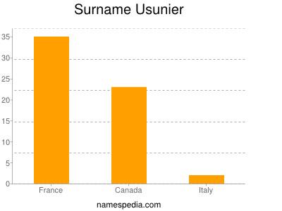 Surname Usunier