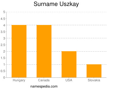 Surname Uszkay