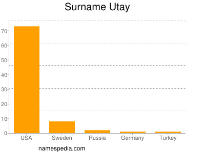 Surname Utay