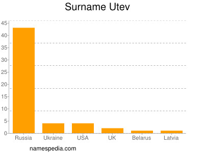 Surname Utev