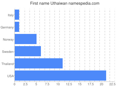 Given name Uthaiwan