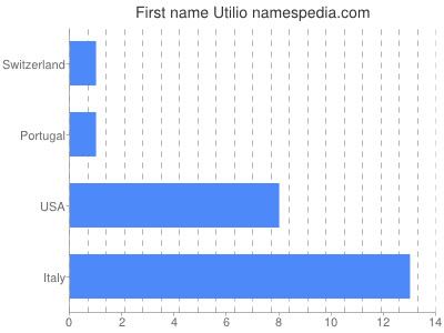 Given name Utilio