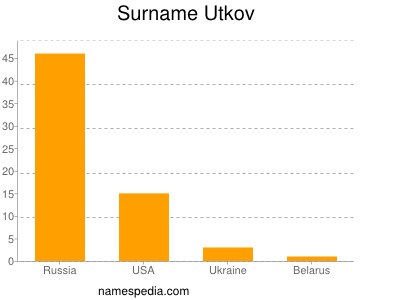 Surname Utkov