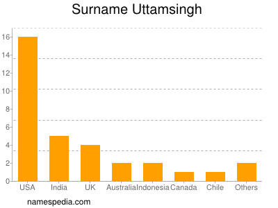 Surname Uttamsingh