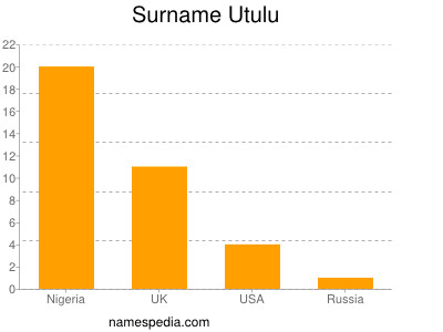 Surname Utulu
