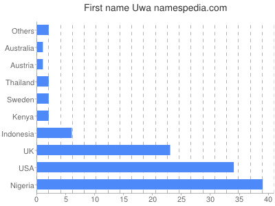 Given name Uwa