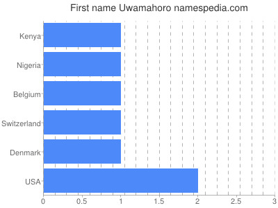 Given name Uwamahoro