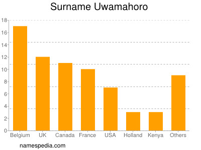 Surname Uwamahoro