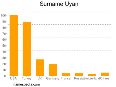 Surname Uyan