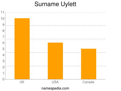 Surname Uylett