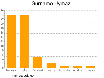 Surname Uymaz