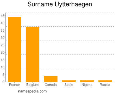 Surname Uytterhaegen