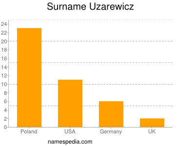 Surname Uzarewicz