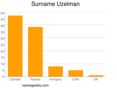 Surname Uzelman