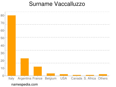 Surname Vaccalluzzo