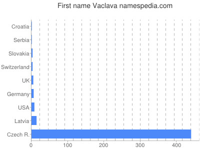 Given name Vaclava