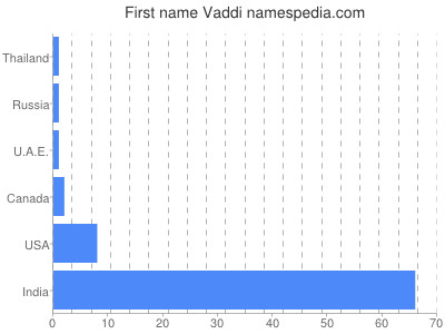 Given name Vaddi