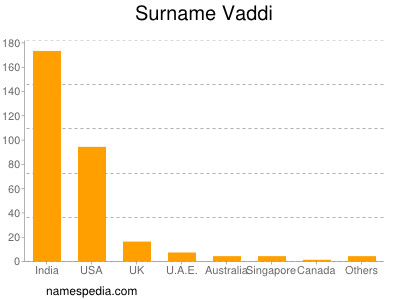Surname Vaddi