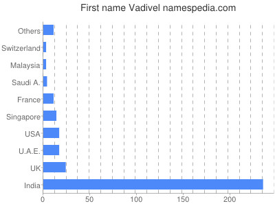 Given name Vadivel