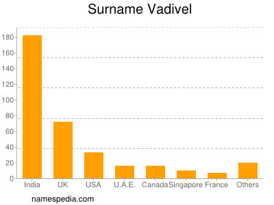 Surname Vadivel
