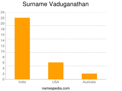 Surname Vaduganathan