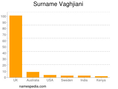 Surname Vaghjiani