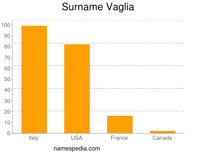 Surname Vaglia