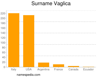Surname Vaglica