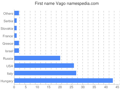 Given name Vago