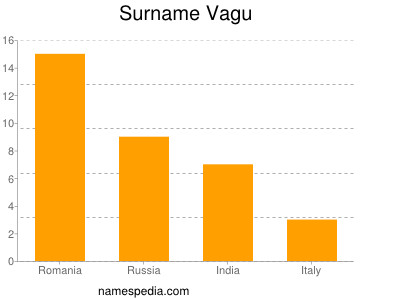Surname Vagu