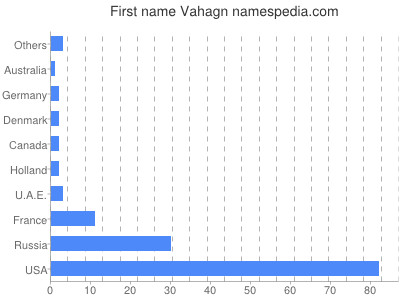 Given name Vahagn