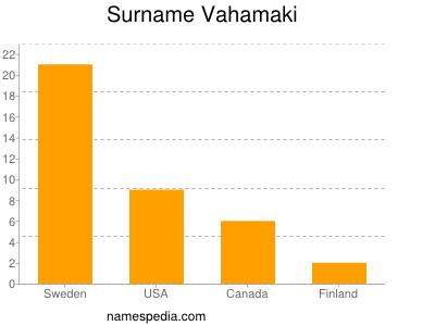 Surname Vahamaki