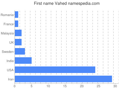 Given name Vahed