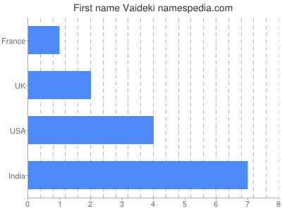 Given name Vaideki