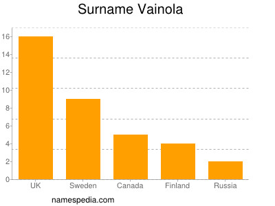 Surname Vainola
