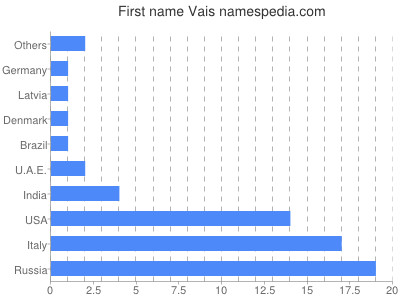 Given name Vais