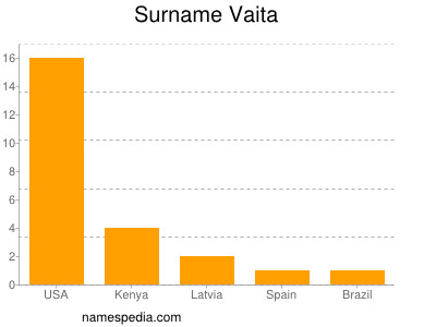 Surname Vaita