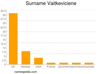 Surname Vaitkeviciene