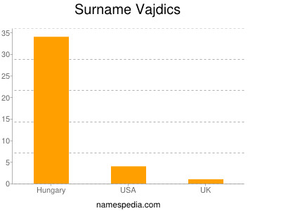 Surname Vajdics