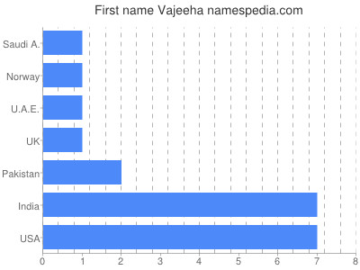 Given name Vajeeha