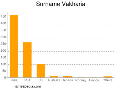 Surname Vakharia