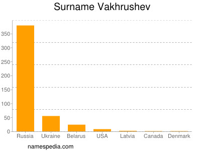 Surname Vakhrushev