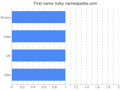 Given name Vaky